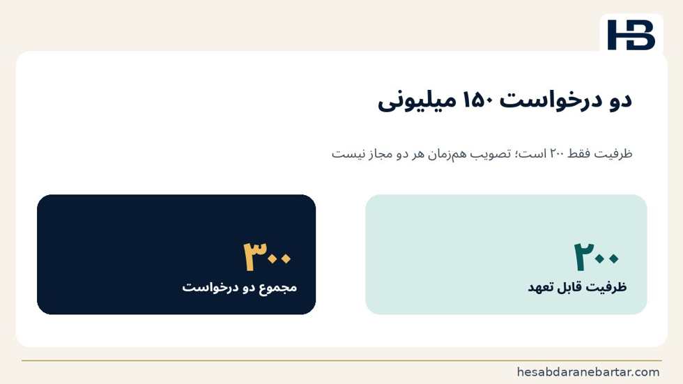 تصویر آزمون پذیرش: چهار خطا که یک داشبورد زیبا ممکن است پنهان کند؛ دو درخواست ۱۵۰ میلیون ریالی به‌صورت هم‌زمان وارد سرفصلی شوند که فقط 