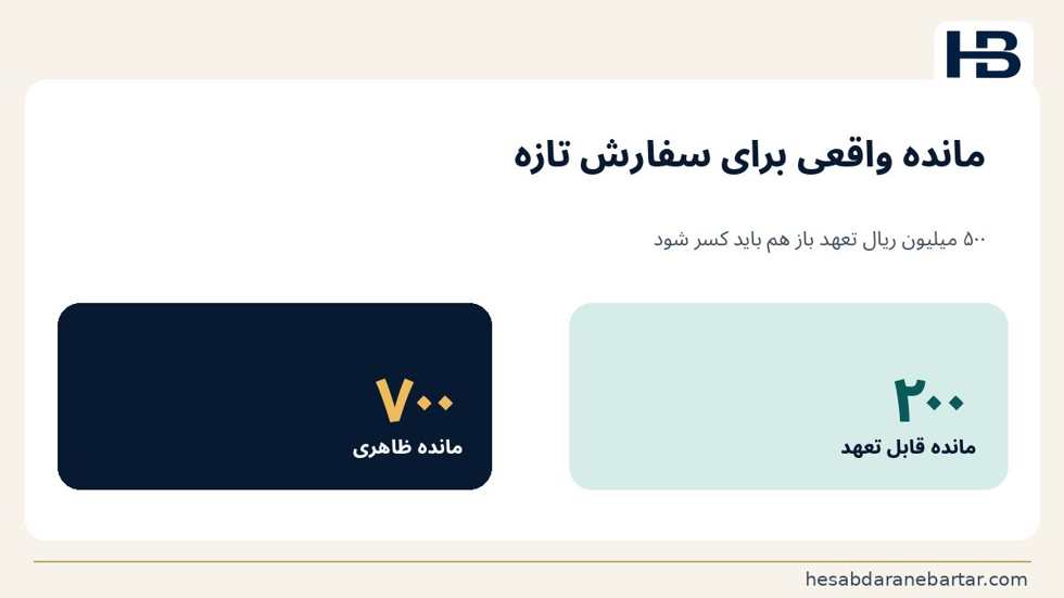 تصویر مثال عددی: ۷۰۰ میلیون ریال باقیمانده ظاهری، ۲۰۰ میلیون ریال ظرفیت واقعی؛ مانده واقعی برای تعهد جدید طبق همین سیاست