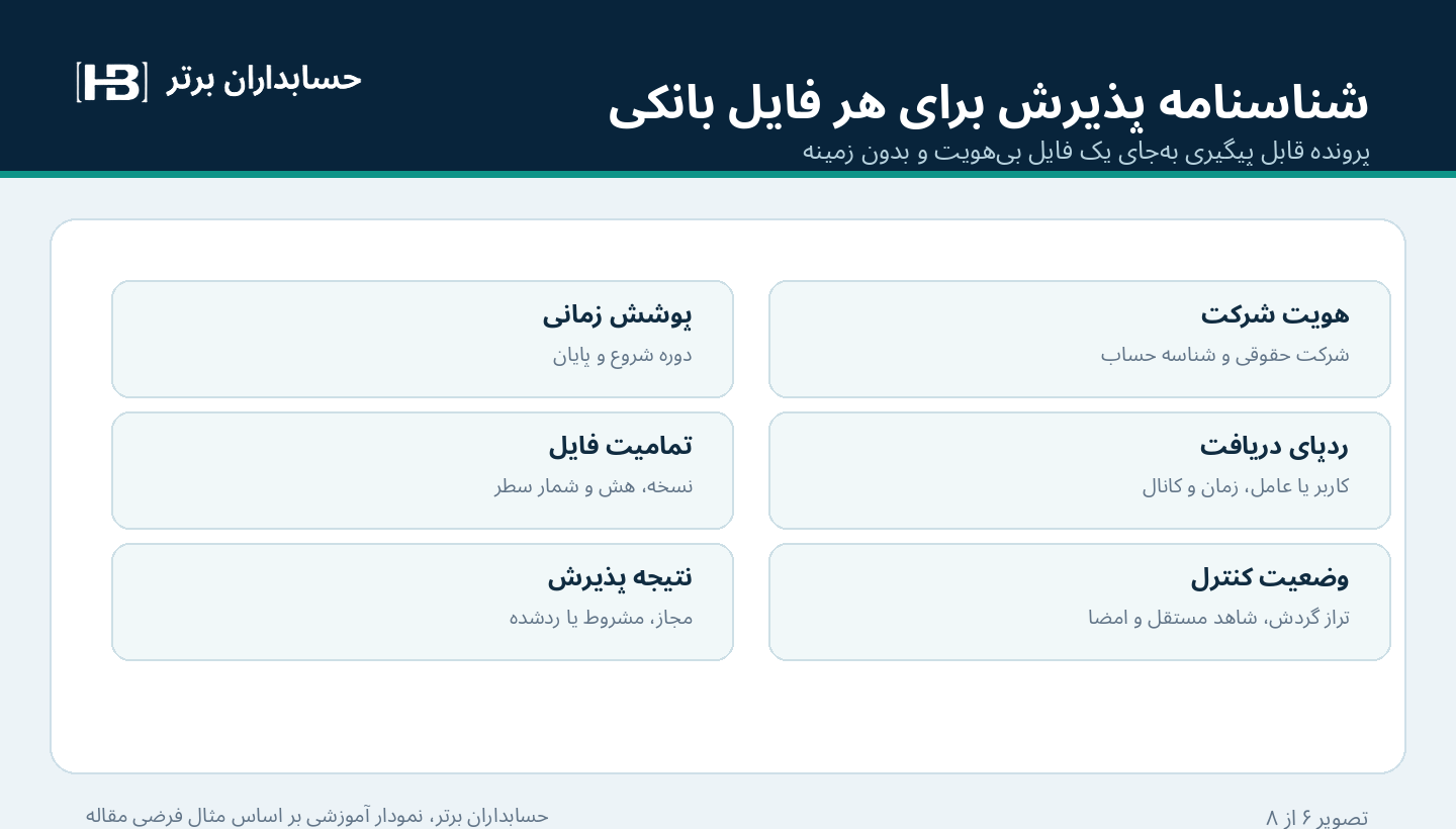 شناسنامه پذیرش سند بانکی با هویت شرکت دوره زمان دریافت و کنترل فایل