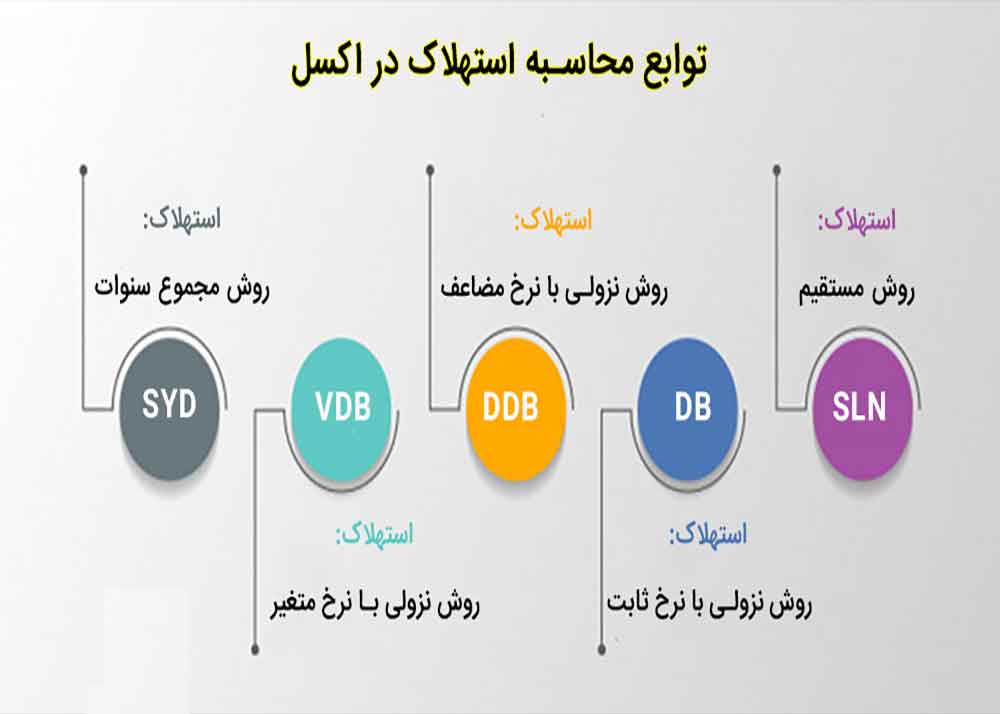 توابع محاسبه استهلاک در اکسل