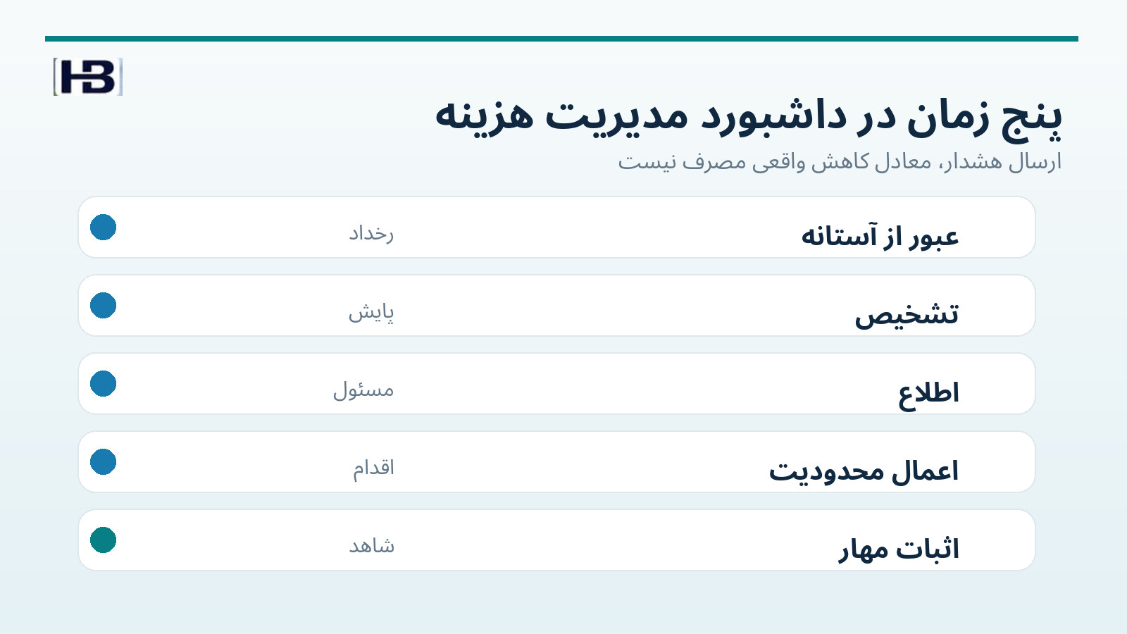 پنج زمان کلیدی از رسیدن به آستانه هزینه تا اثبات کاهش مصرف