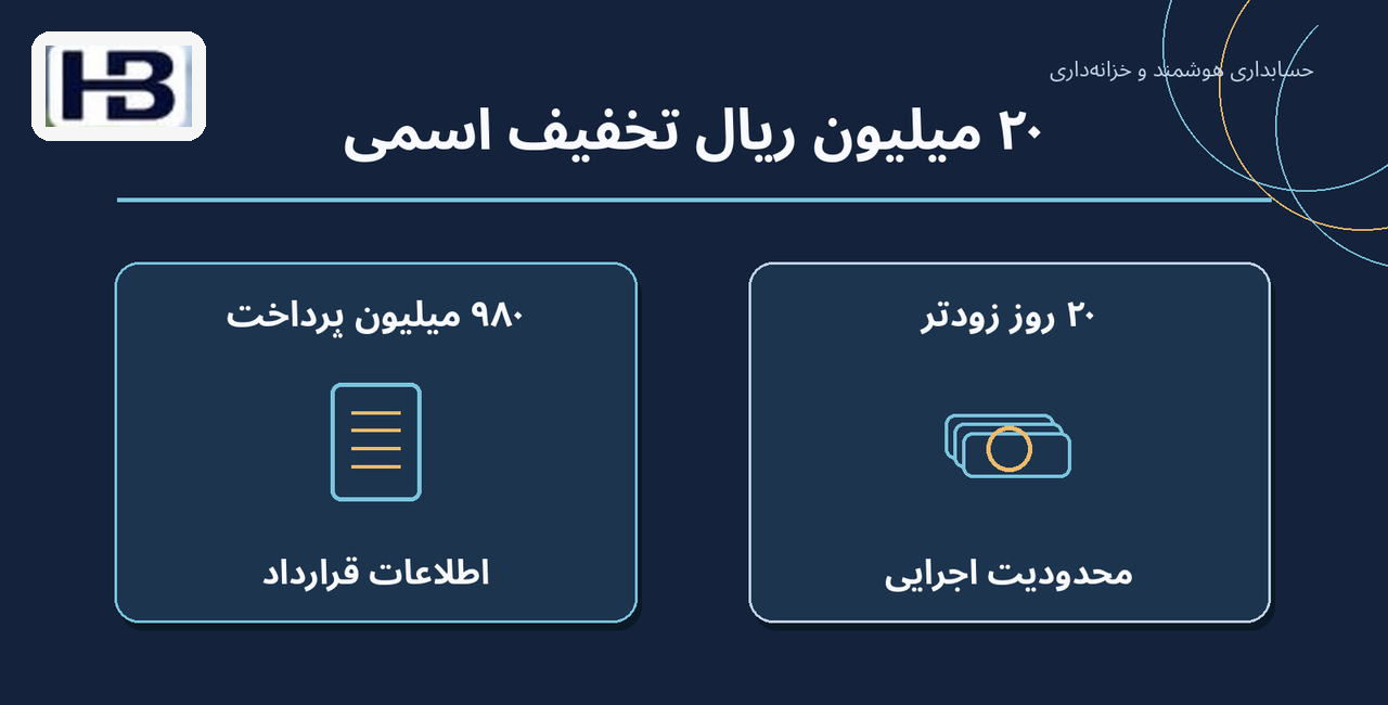 ۲۰ میلیون ریال تخفیف اسمی؛ ۹۸۰ میلیون پرداخت و ۲۰ روز زودتر