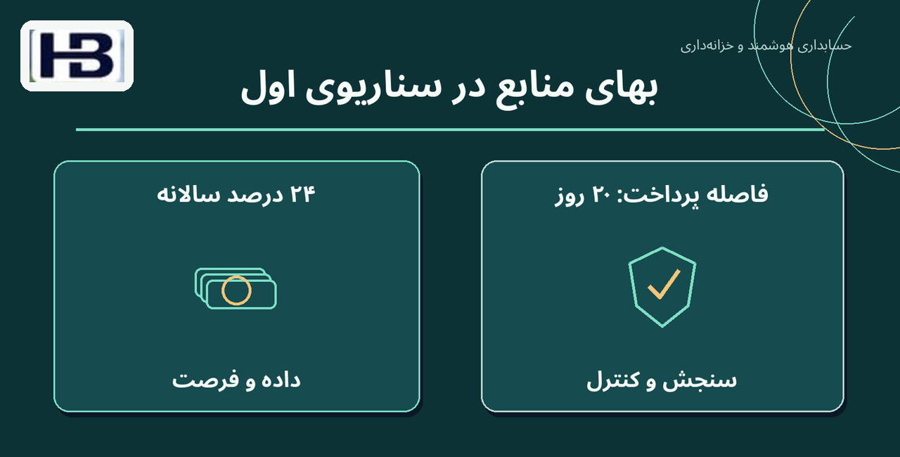 بهای منابع در سناریوی اول؛ ۲۴ درصد سالانه و فاصله پرداخت: ۲۰ روز