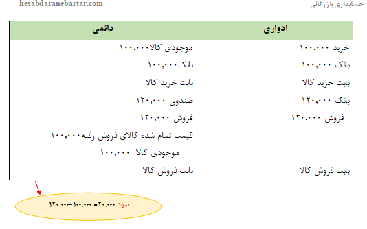 ثبت ادواری و دائمی