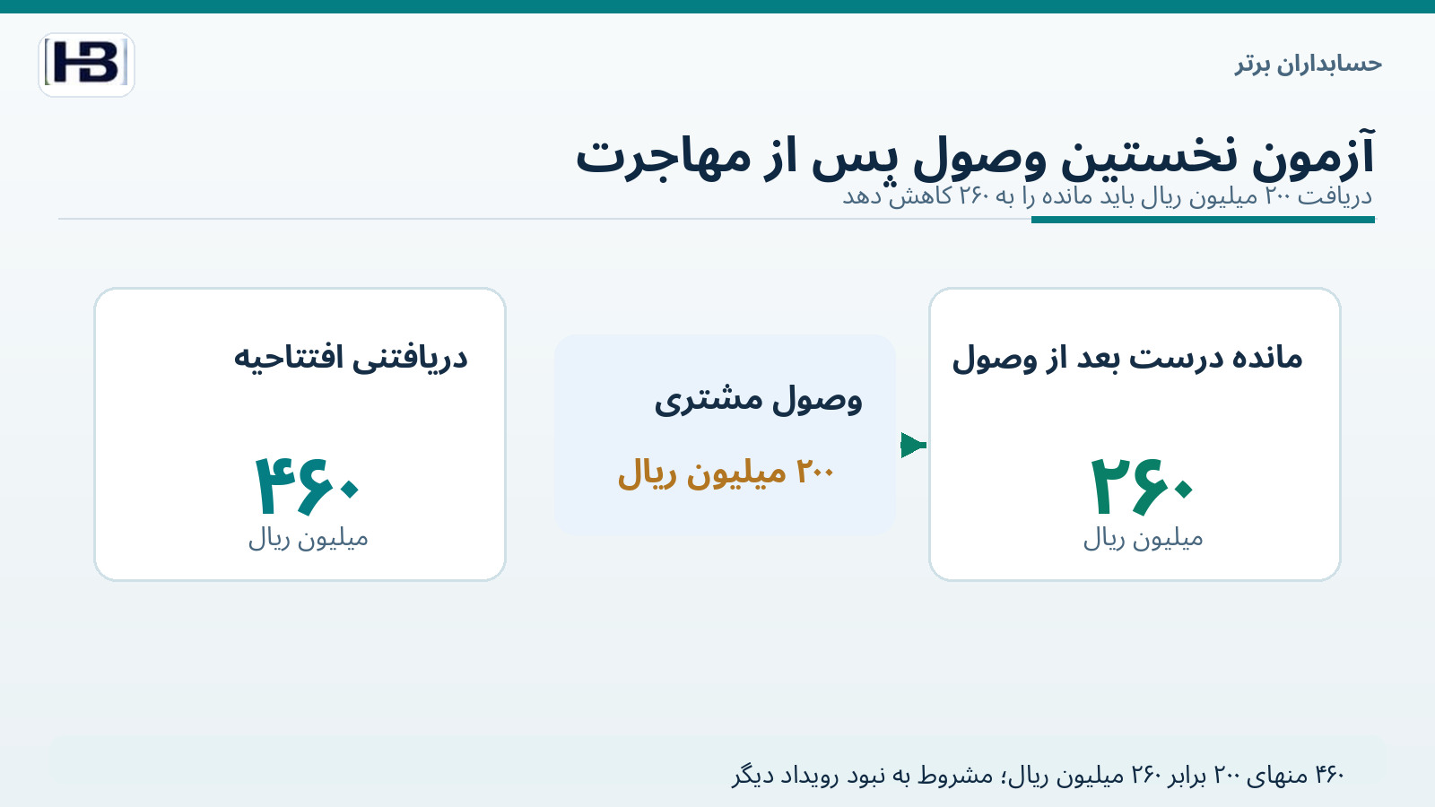 مانده فاکتور ۲۵۰ میلیون ریالی پس از وصول ۵۰ میلیونی