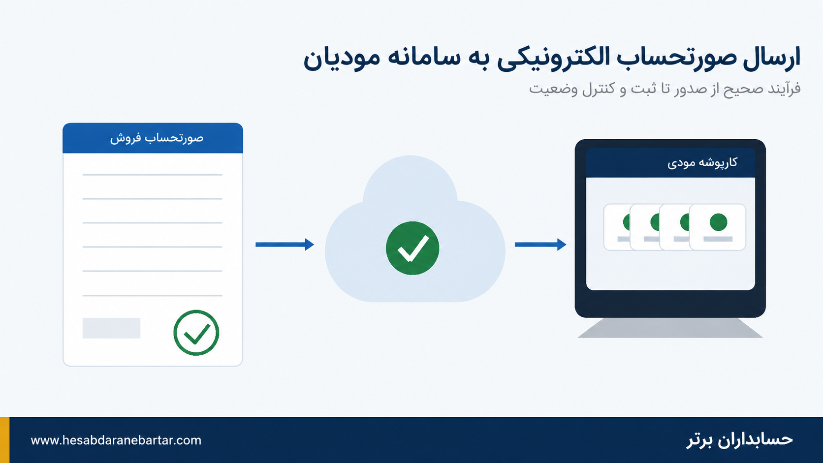 ارسال صورتحساب الکترونیکی به سامانه مودیان