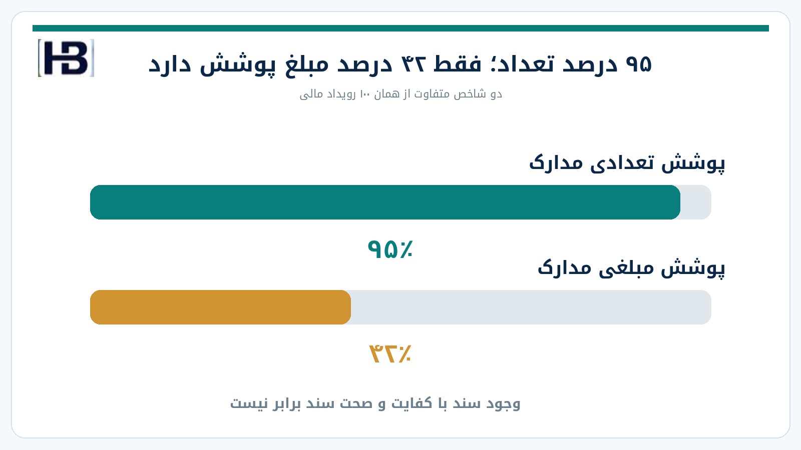 مقایسه پوشش تعدادی ۹۵ درصد و پوشش مبلغی ۴۲ درصد