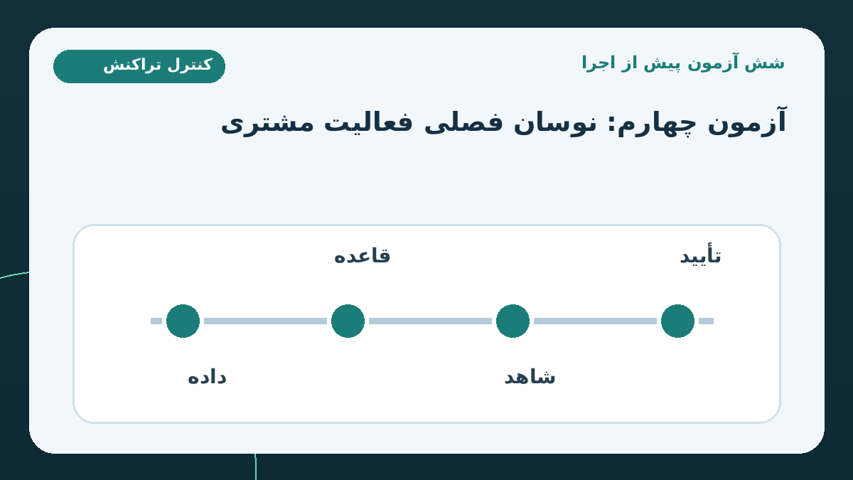 شش آزمون پذیرش پیش از اتصال به اطلاعات واقعی؛ آزمون چهارم: مشتری فصلی با الگوی فعالیت متفاوت در ماه‌های مختلف