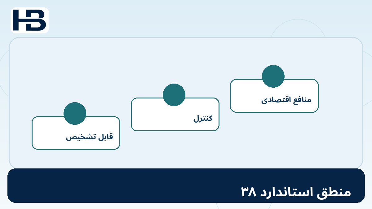 منطق استاندارد ۳۸؛ نمودار آموزشی ۲. استاندارد IAS 38 چه می‌گوید؟ برای حسابداری SaaS و استاندارد IAS 38