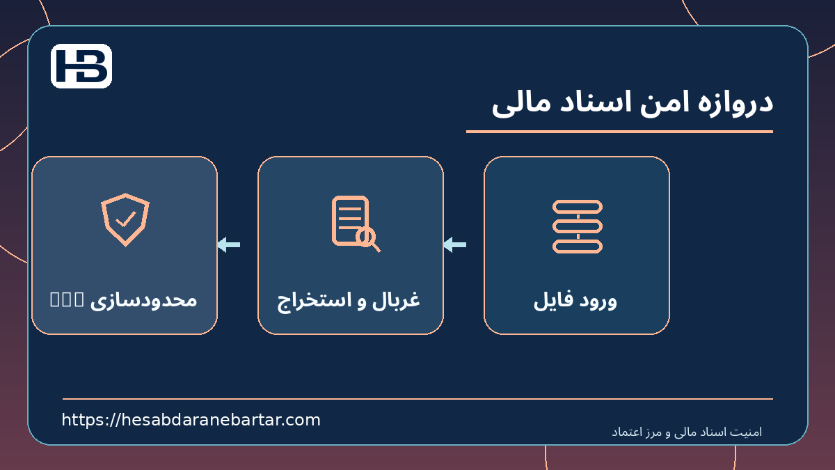 دروازه امن اسناد مالی؛ ورود فایل، غربال و استخراج و محدودسازی ERP در کنترل امن اسناد مالی