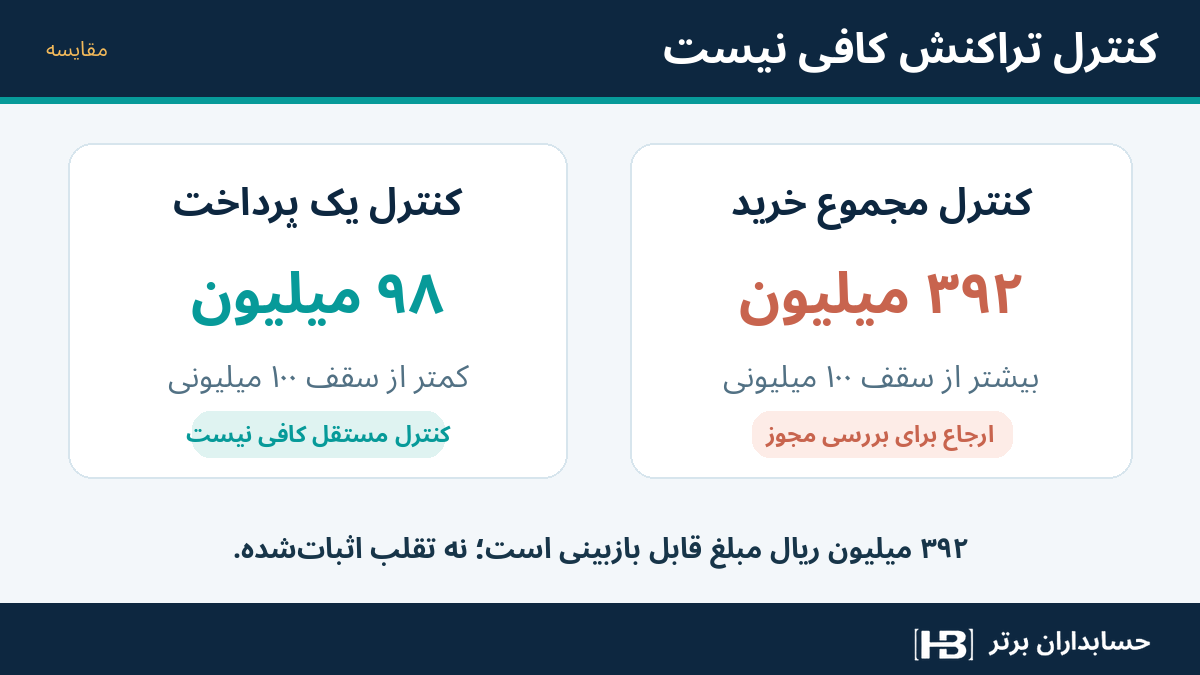 مقایسه سقف فرضی تصویب ۱۰۰ میلیون ریالی با جمع درخواست خرید ۳۹۲ میلیون ریالی