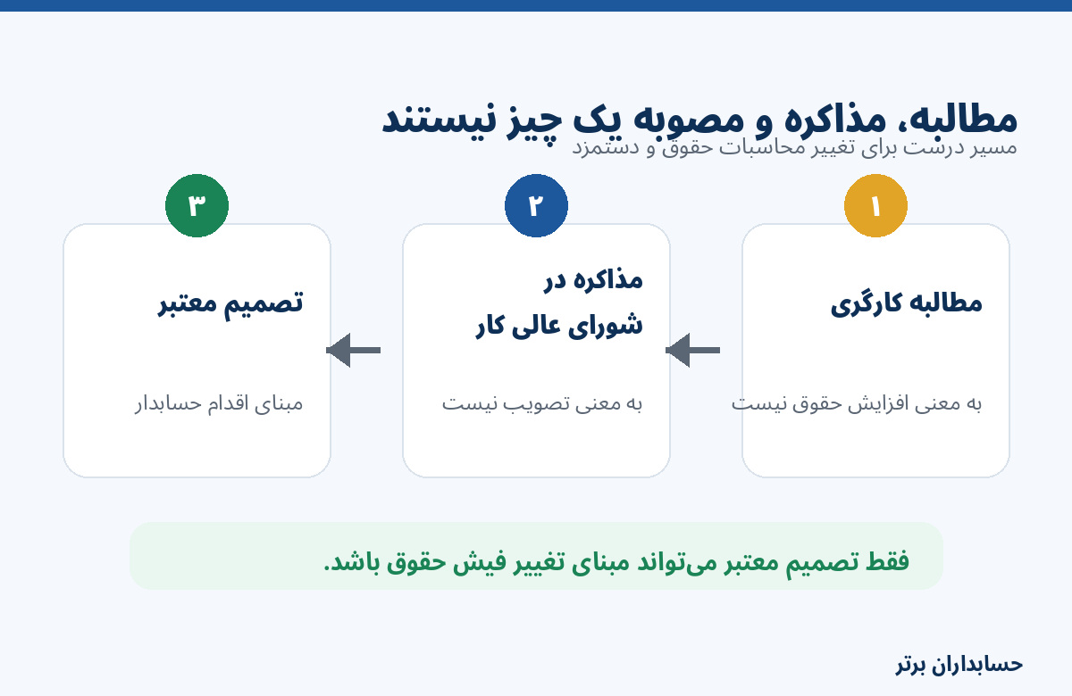 مطالبه کارگری و مذاکره به‌تنهایی به معنی تصویب افزایش حقوق نیست.