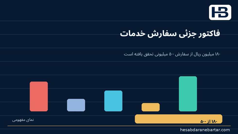 تصویر خطر دوم: ورود فاکتور نباید تعهد را دوبار مصرف کند؛ فرض کنید از سفارش ۵۰۰ میلیون ریالی