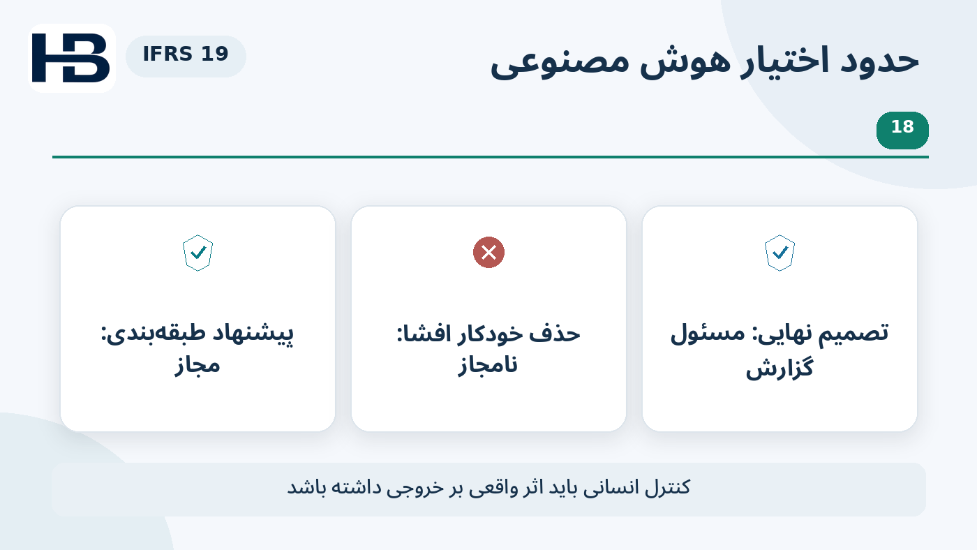 نمودار آموزشی مرز اختیار AI؛ پیشنهاد مجاز است و حذف خودکار افشا ممنوع
