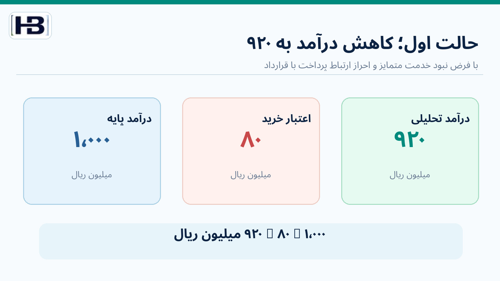محاسبه درآمد ۹۲۰ میلیون ریالی با کسر اعتبار ۸۰ میلیونی