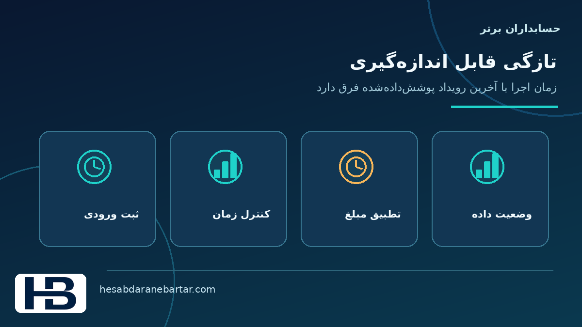 تصویر مفهومی اندازهگیری تازگی واقعی داده در کنترل کاملبودن داده اتصال ERP