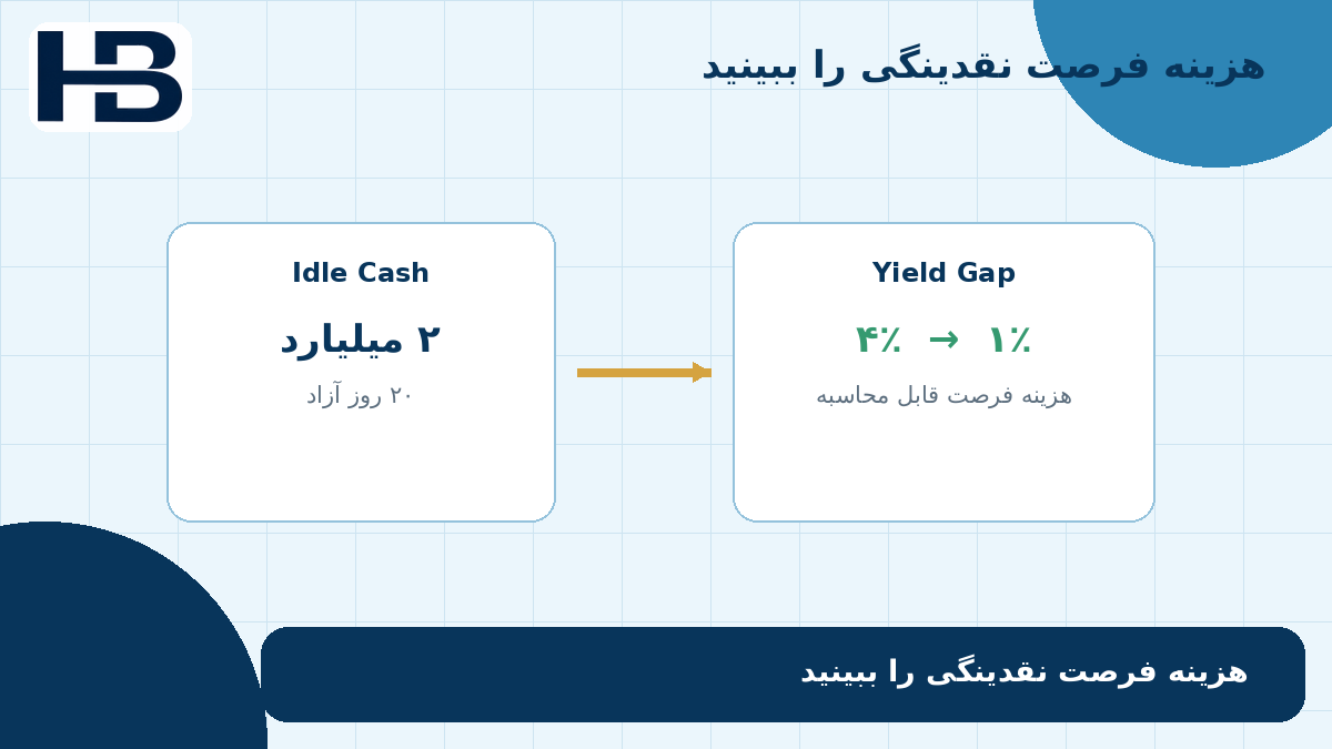 محاسبه هزینه فرصت نقدینگی و مقایسه بازده فعلی با گزینه جایگزین