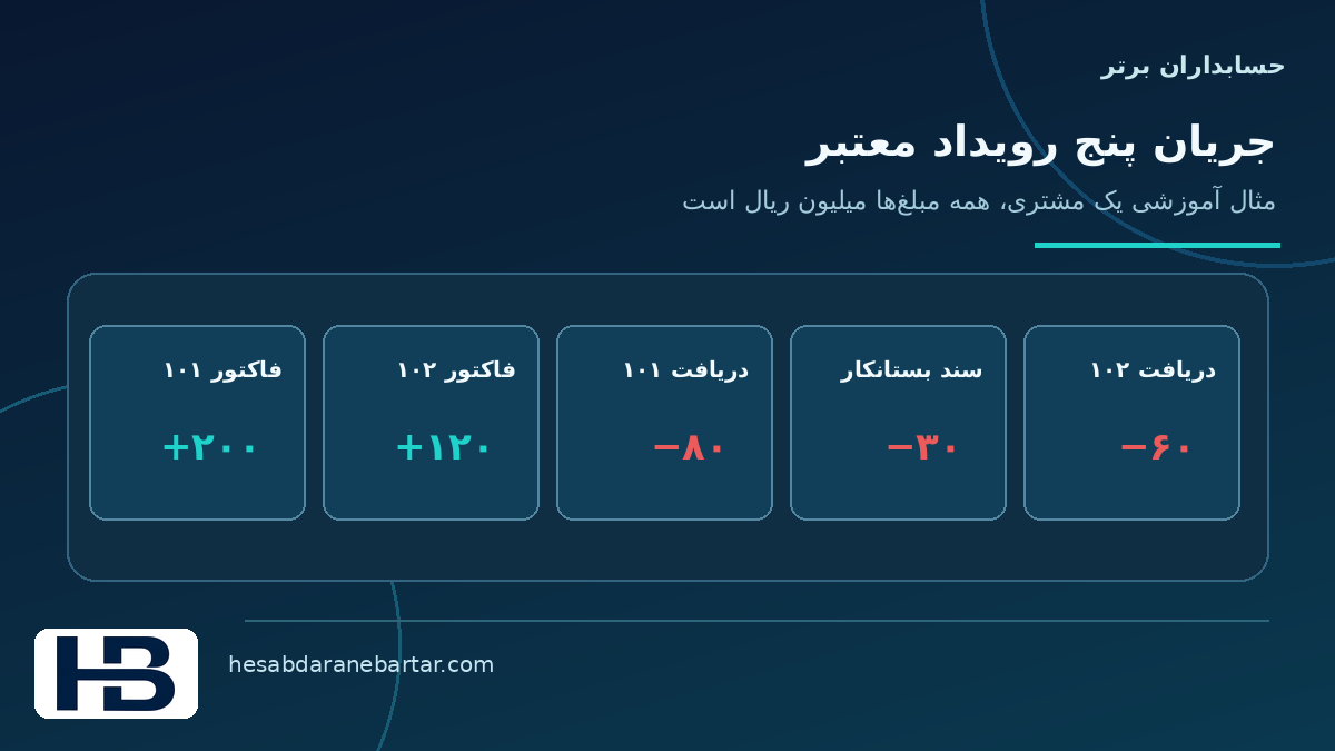 تصویر مفهومی جریان اسناد یک مشتری فرضی در کنترل کاملبودن داده اتصال ERP