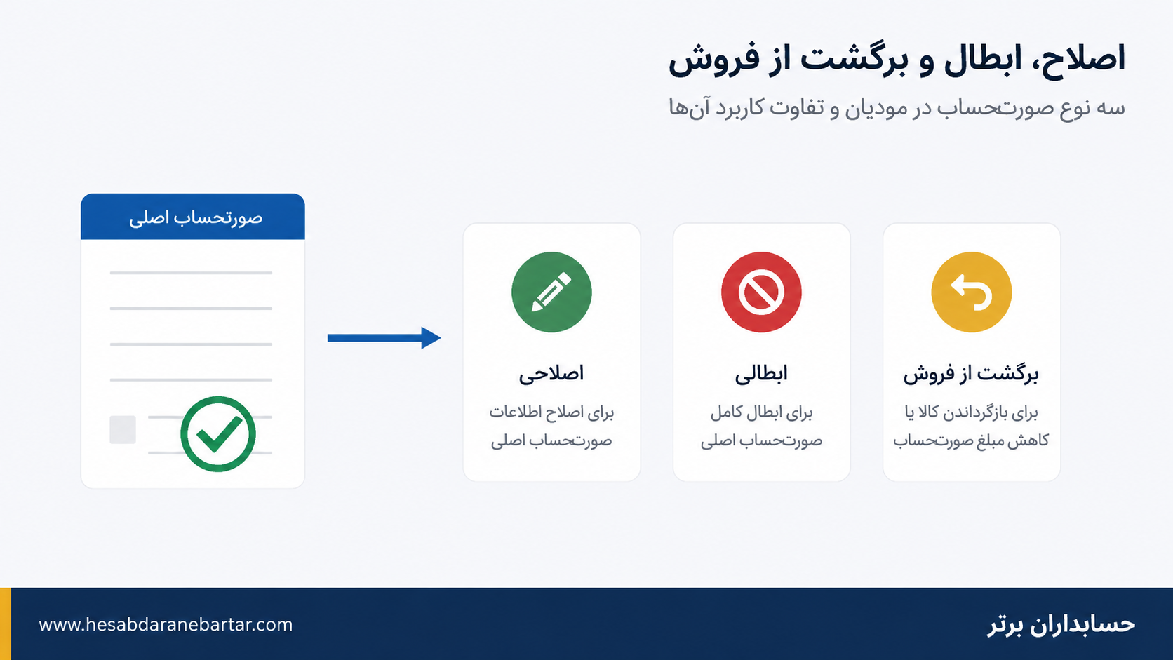 صورتحساب اصلاحی ،برگشتی و ابطالی