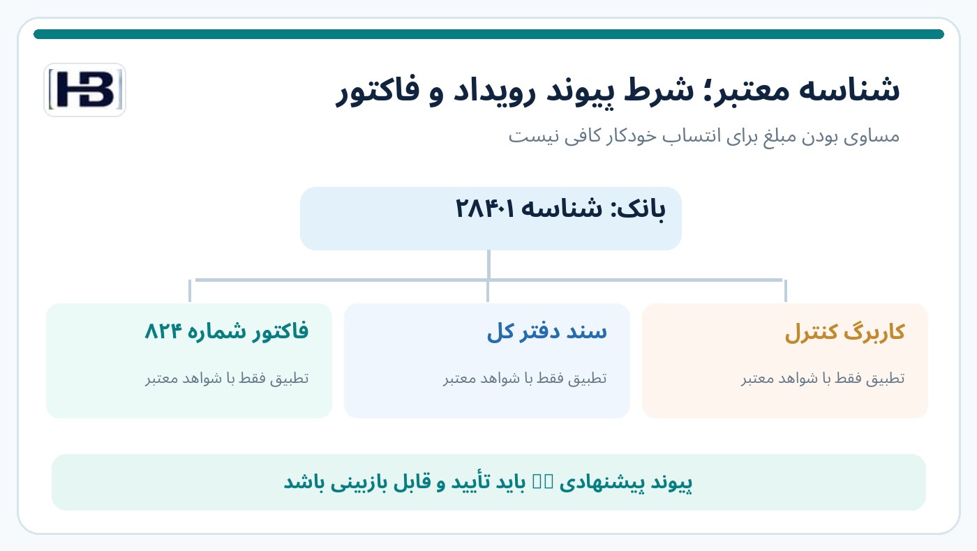 زنجیره اتصال رویداد بانکی به مشتری و فاکتور و شواهد کنترل
