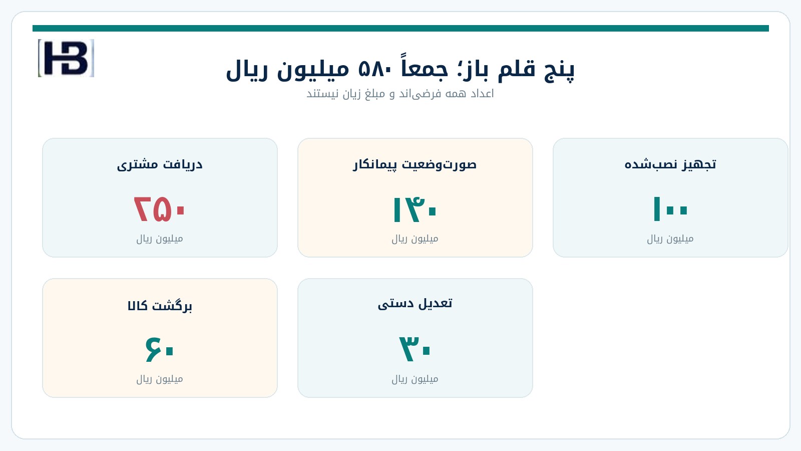 پنج قلم باز با ارزش‌های اسمی ۲۵۰، ۱۴۰، ۱۰۰، ۶۰ و ۳۰ میلیون ریال