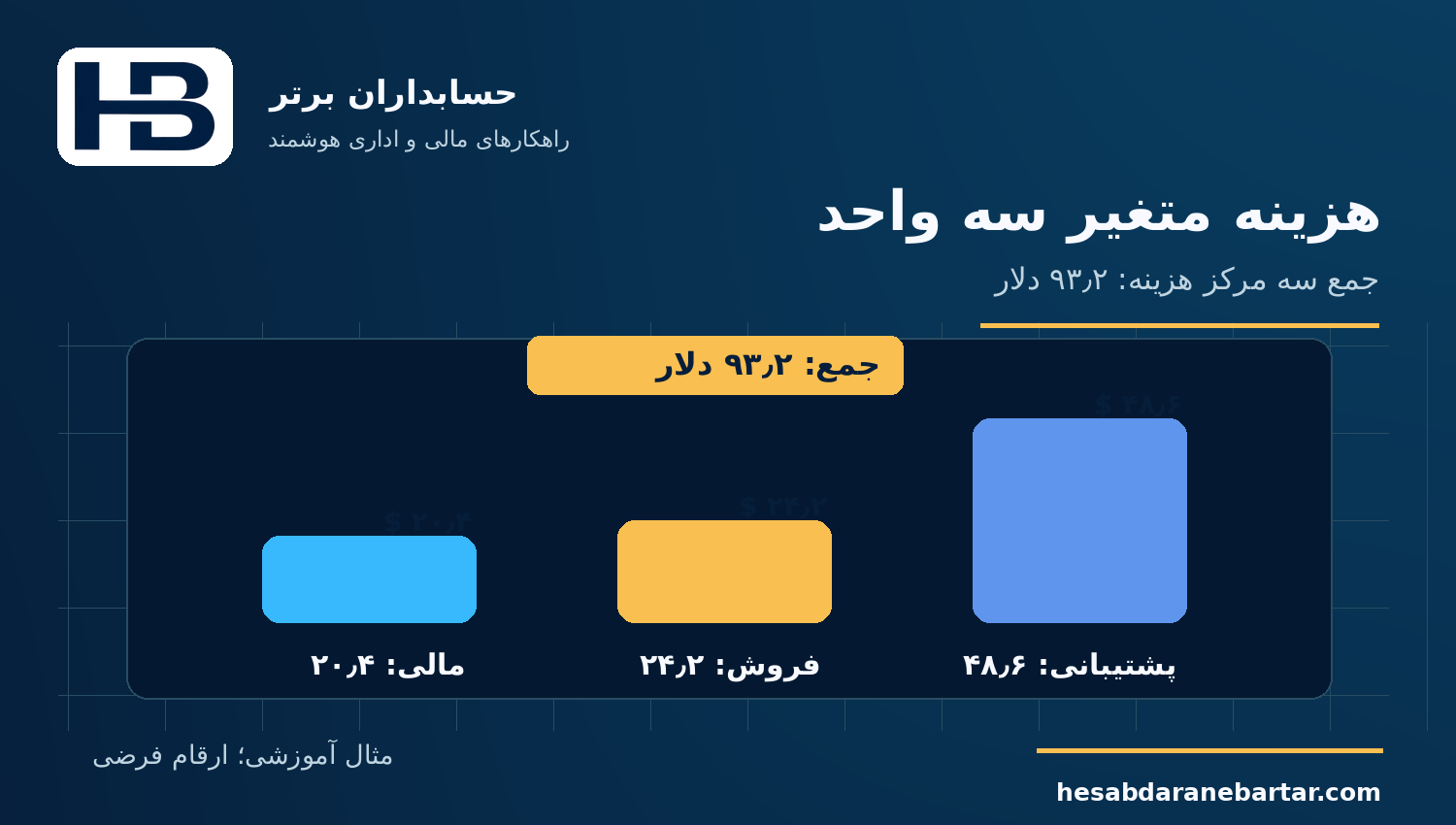 هزینه متغیر سه واحد؛ کنترل هزینه مصرف هوش مصنوعی در نرم‌افزار مالی