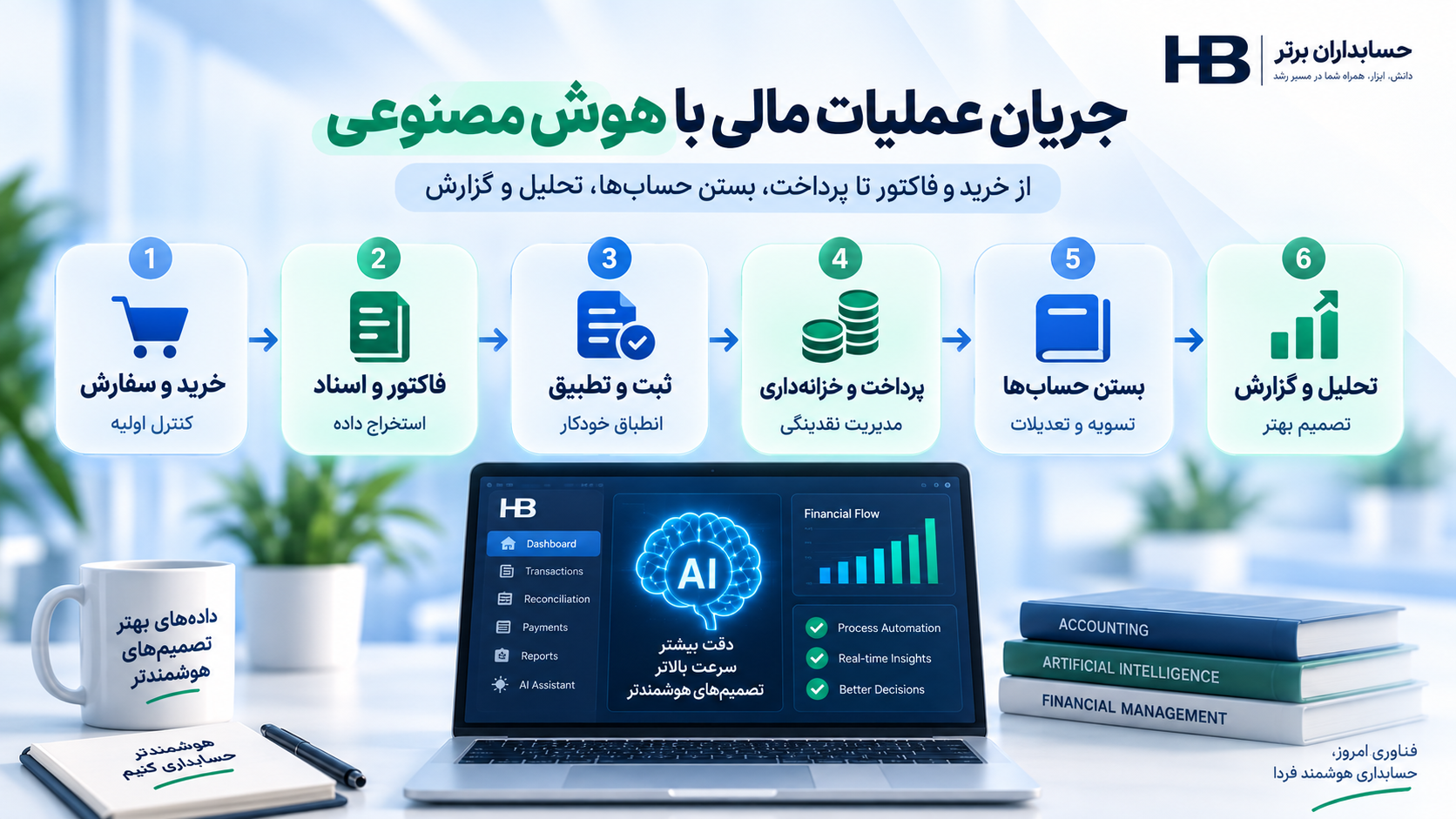 مسیر پیشنهادی مطالعه مقالات هوش مصنوعی در حسابداری از مبانی تا کاربردهای پیشرفته