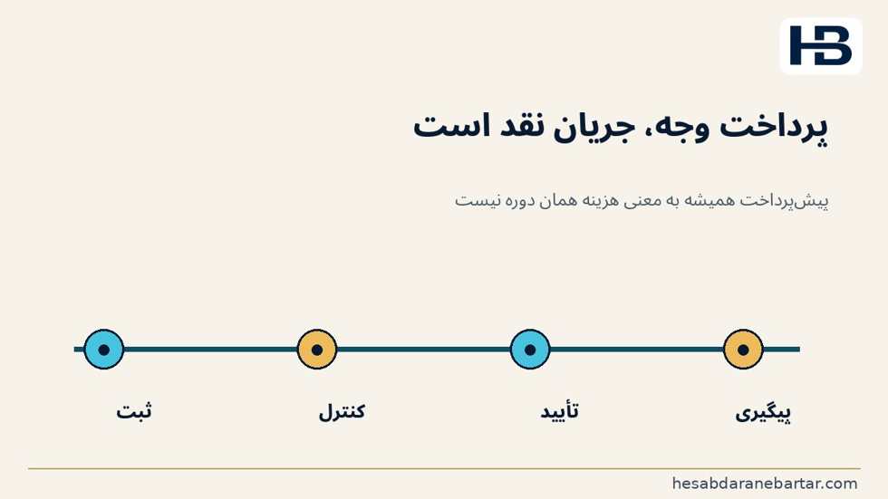 تصویر بودجه، تعهد خرید، هزینه و پرداخت چهار وضعیت متفاوت‌اند؛ پرداخت وجه جریان نقدی است و ممکن است هم‌زمان با شناخت هزینه نباشد