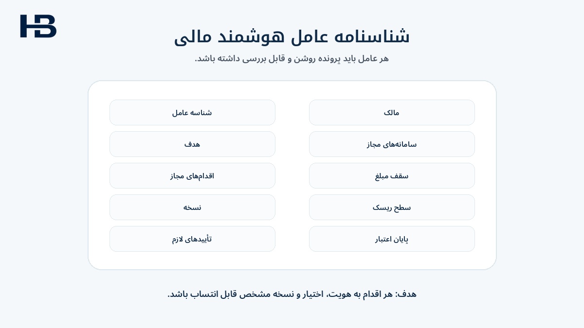 شناسنامه عامل هوشمند مالی شامل مالک هدف دسترسی و سقف اختیار