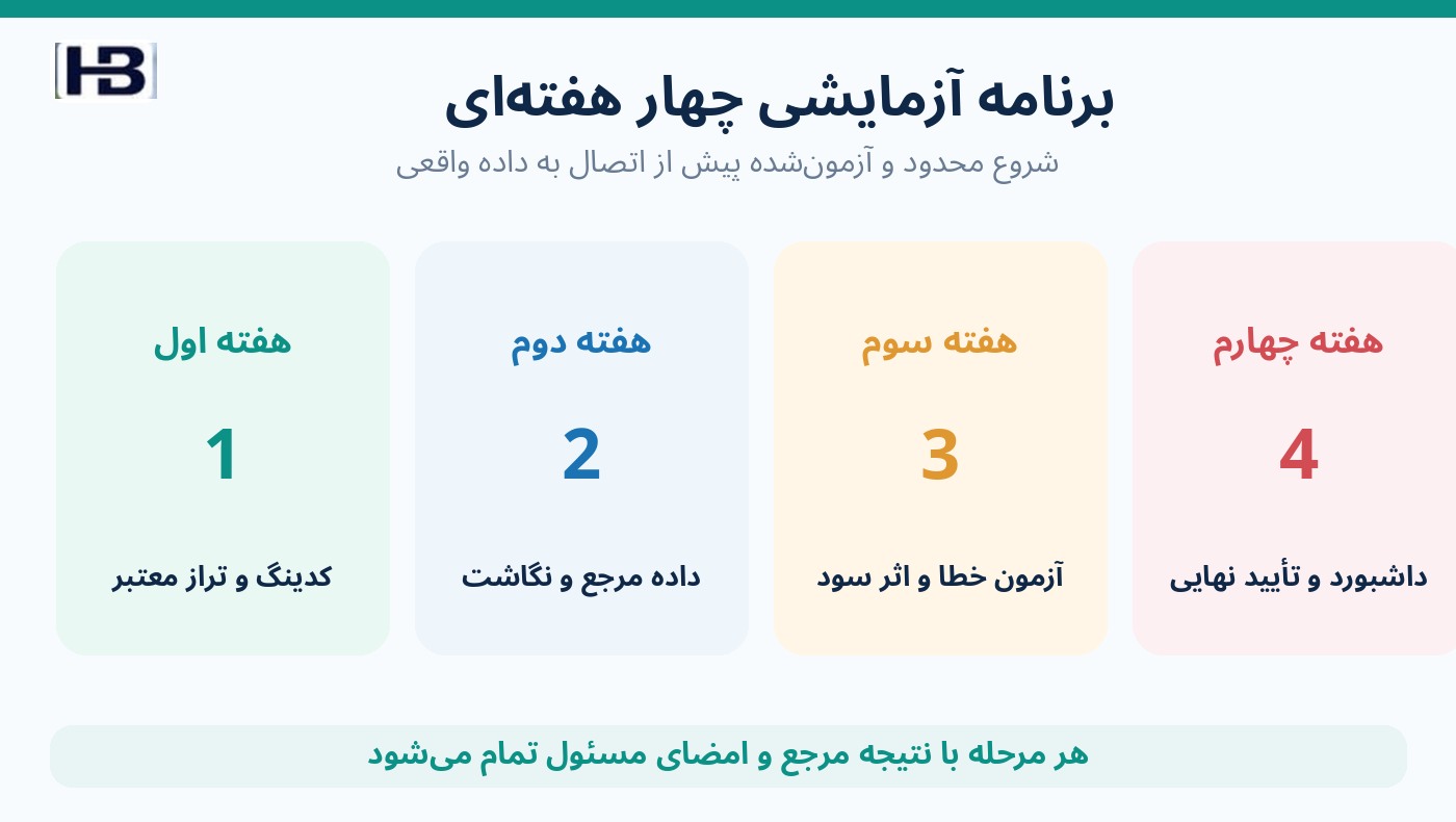 نقشه اجرای آزمایشی چهار هفته‌ای کنترل نگاشت تراز آزمایشی