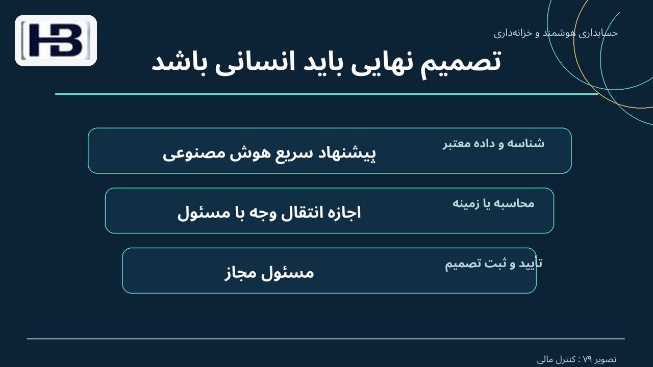 تصمیم نهایی باید انسانی باشد؛ پیشنهاد سریع AI و اجازه انتقال وجه با مسئول