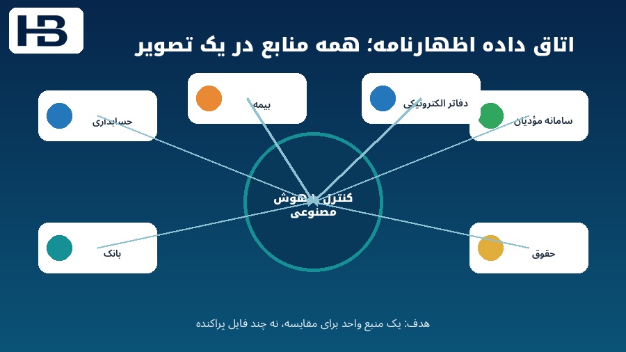 اتاق داده اظهارنامه شامل حسابداری بانک سامانه مؤدیان حقوق بیمه و دفاتر الکترونیکی