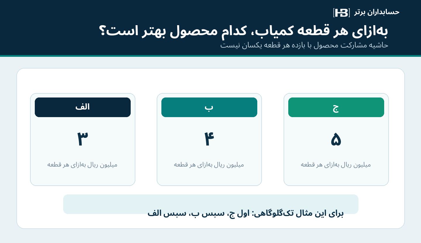 مقایسه حاشیه مشارکت سه محصول به ازای یک قطعه محدود