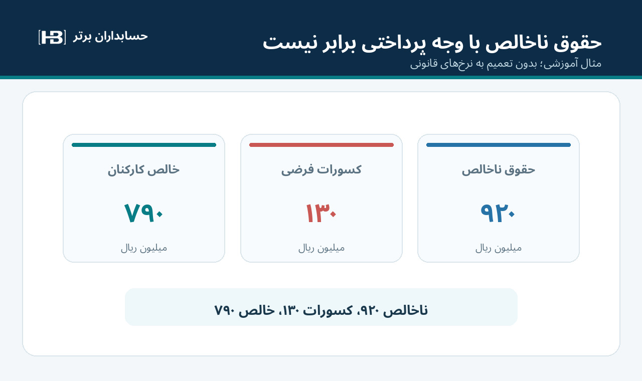 تفکیک حقوق ناخالص ۹۲۰، کسورات ۱۳۰ و خالص ۷۹۰ میلیون ریال