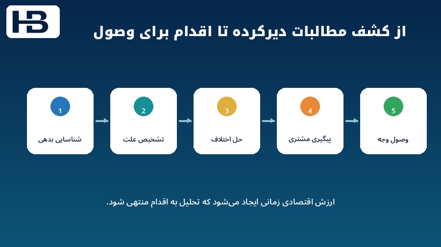 مسیر هوشمند شناسایی مطالبات دیرکرده تا حل اختلاف پیگیری مشتری و وصول وجه