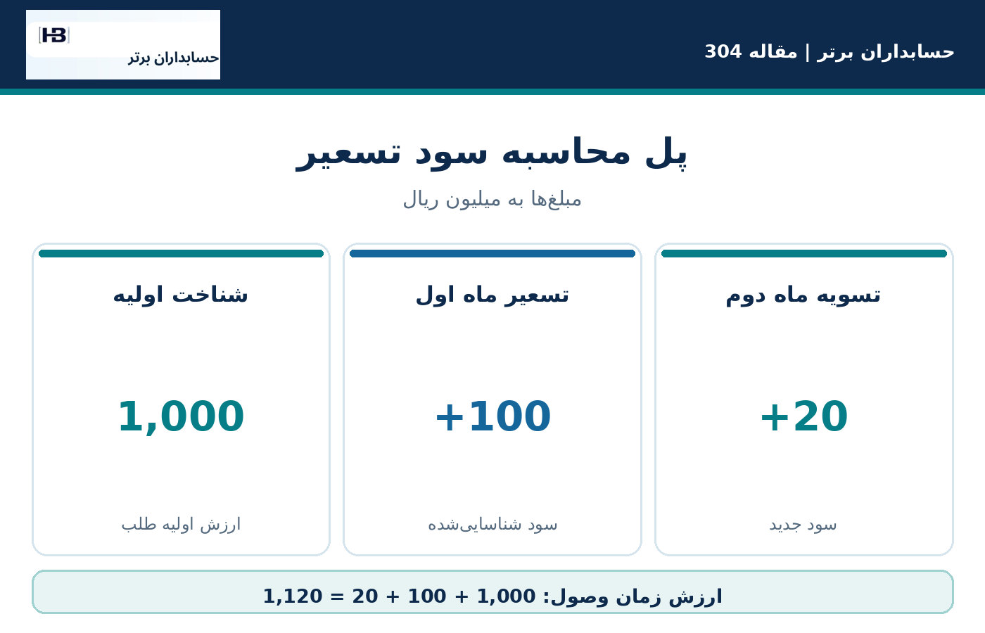 پل ارزش دفتری و سود تسعیر در دو دوره