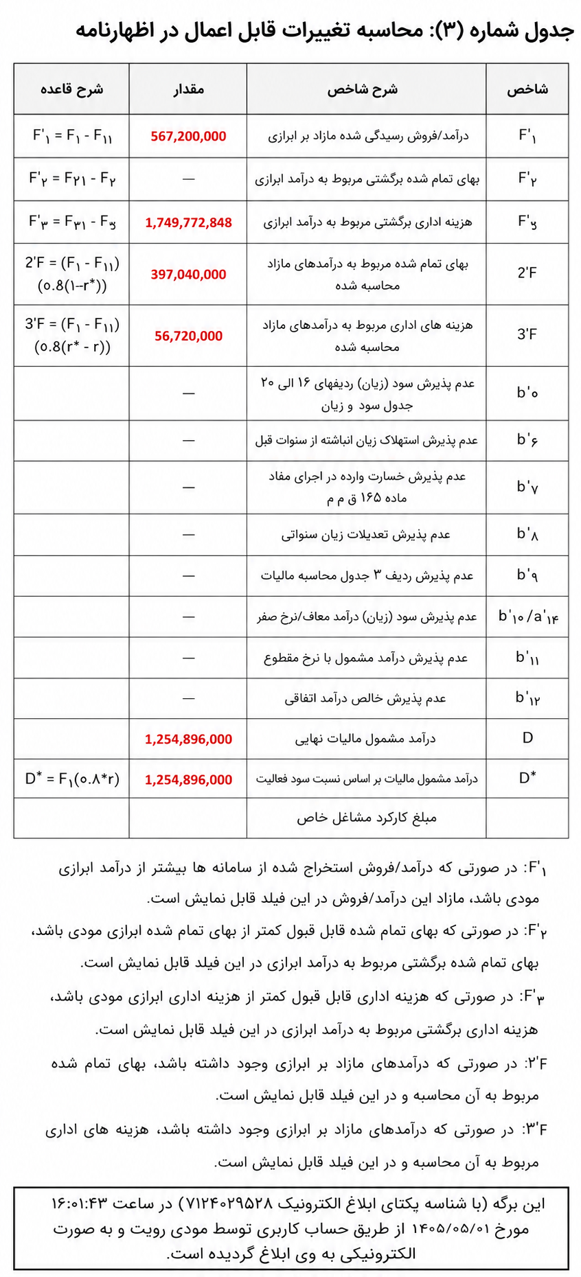  نتیجه نهایی رسیدگی سیستمی اظهارنامه عملکرد سال ۱۴۰۳