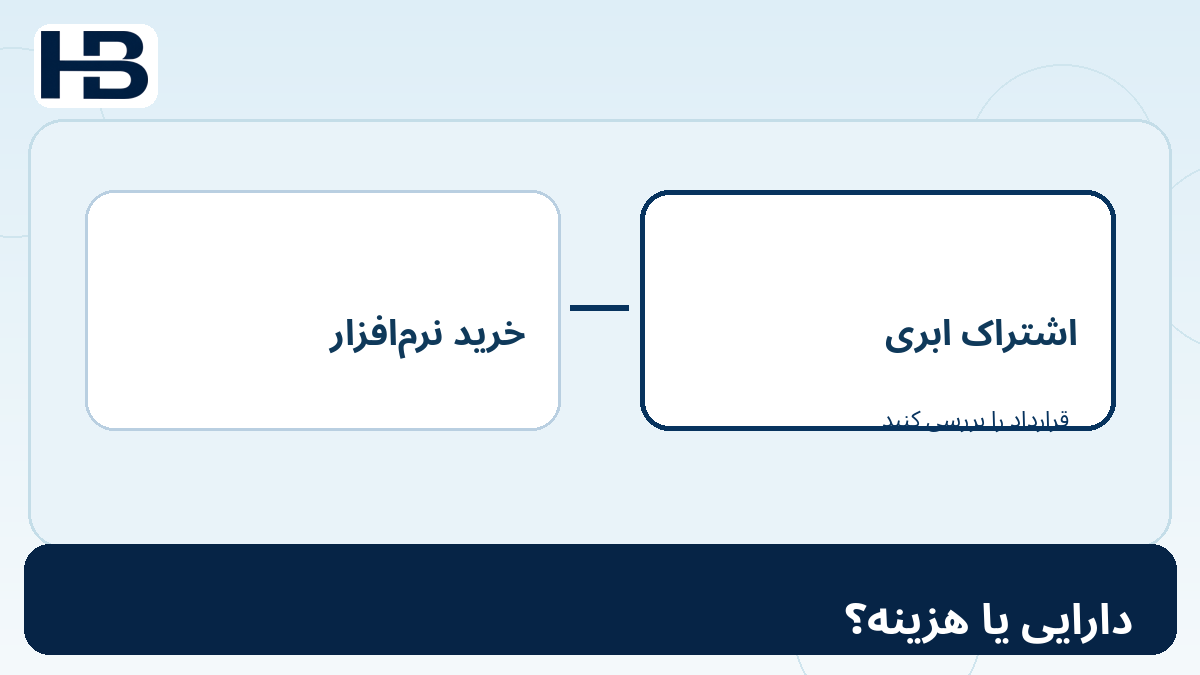 دارایی یا هزینه؟؛ نمودار آموزشی مقدمه: نرم‌افزار ابری را دارایی ثبت کنیم یا هزینه؟ برای حسابداری SaaS و استاندارد IAS 38