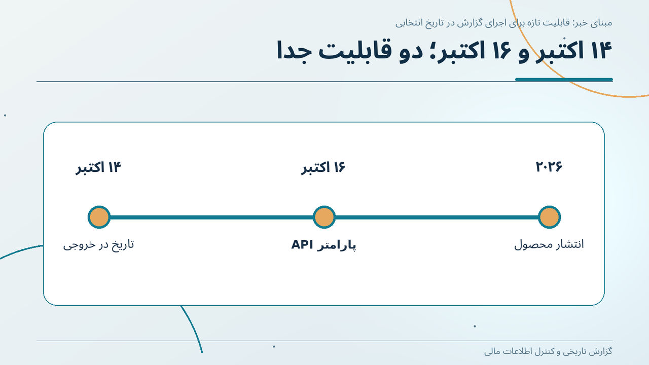 ۱۴ اکتبر و ۱۶ اکتبر؛ دو قابلیت جدا