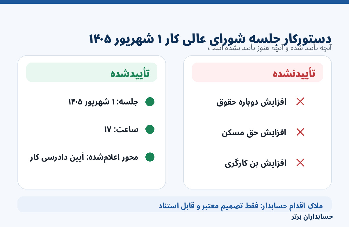 دستورکار جلسه شورای عالی کار ۱ شهریور ۱۴۰۵ و وضعیت ترمیم مزد