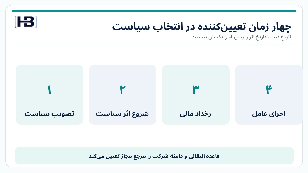 چهار تاریخ مهم سیاست و اجرای عامل مالی هوش مصنوعی