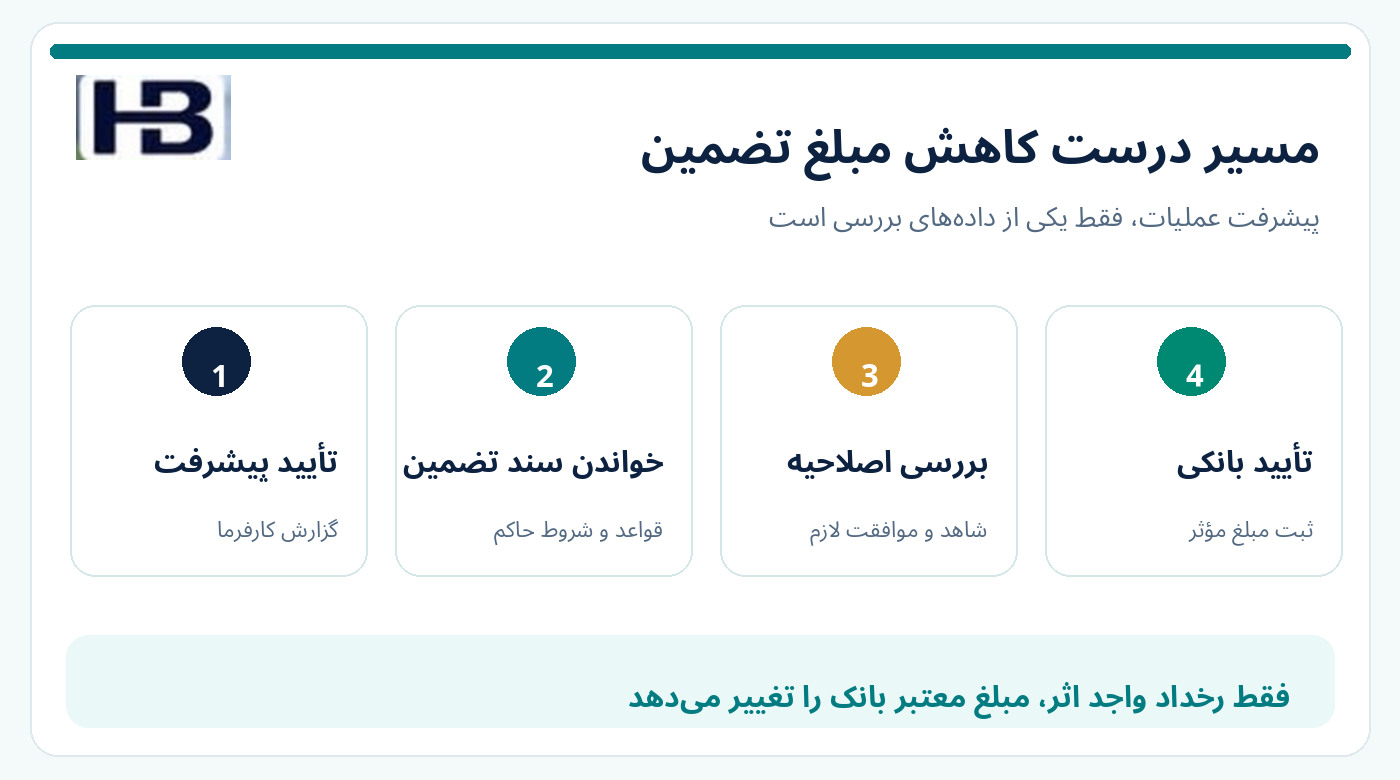 گردش بررسی شرایط قراردادی و بانکی کاهش ضمانت‌نامه