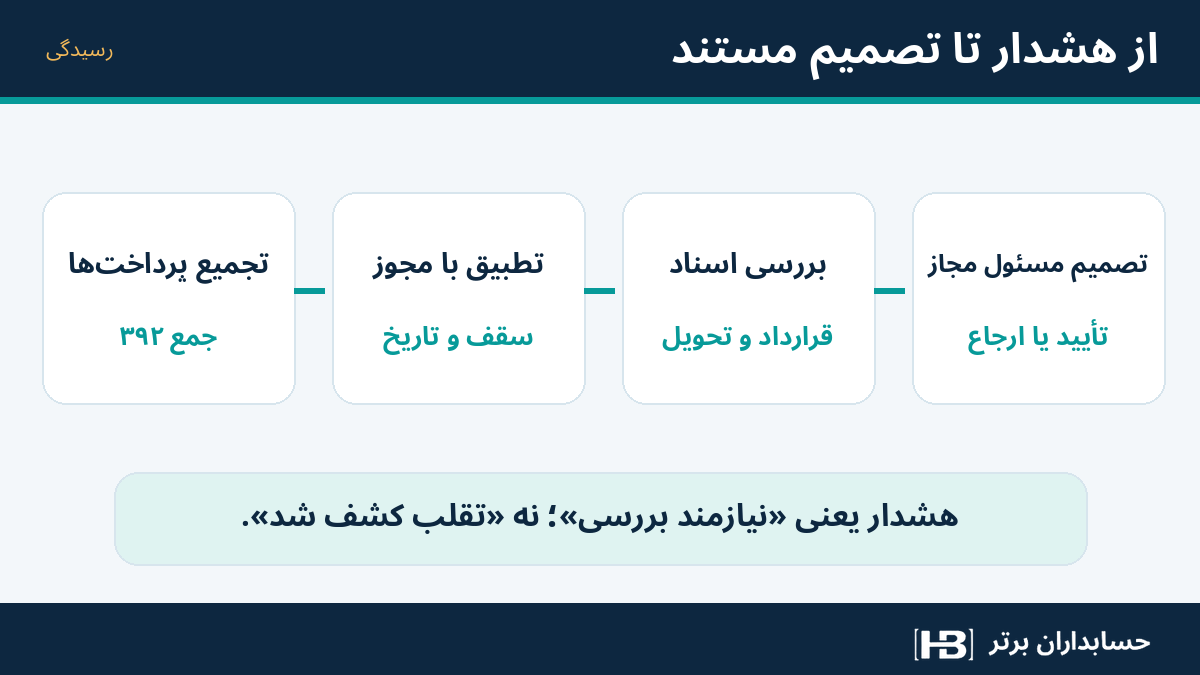 مراحل تجمیع چهار پرداخت، بررسی مجوز و ارجاع تصمیم به مسئول انسانی