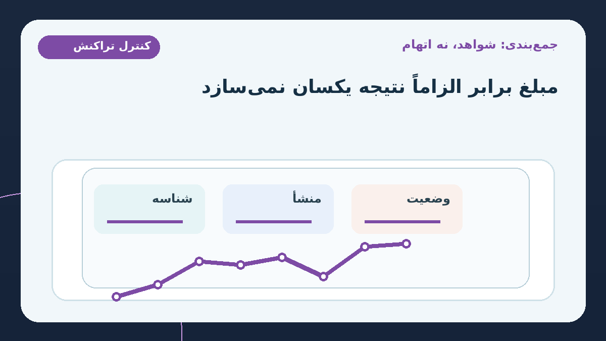 جمع‌بندی: هدف هوش مصنوعی کشف سؤال بهتر است، نه صدور اتهام سریع‌تر؛ دو تراکنش با مبلغ یکسان الزاماً وضعیت یکسانی ندارند