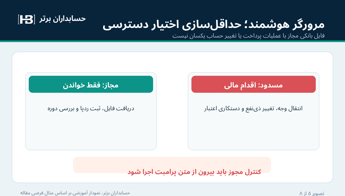 مقایسه سطح دسترسی فقط خواندنی عامل با عملیات بانکی پرریسک