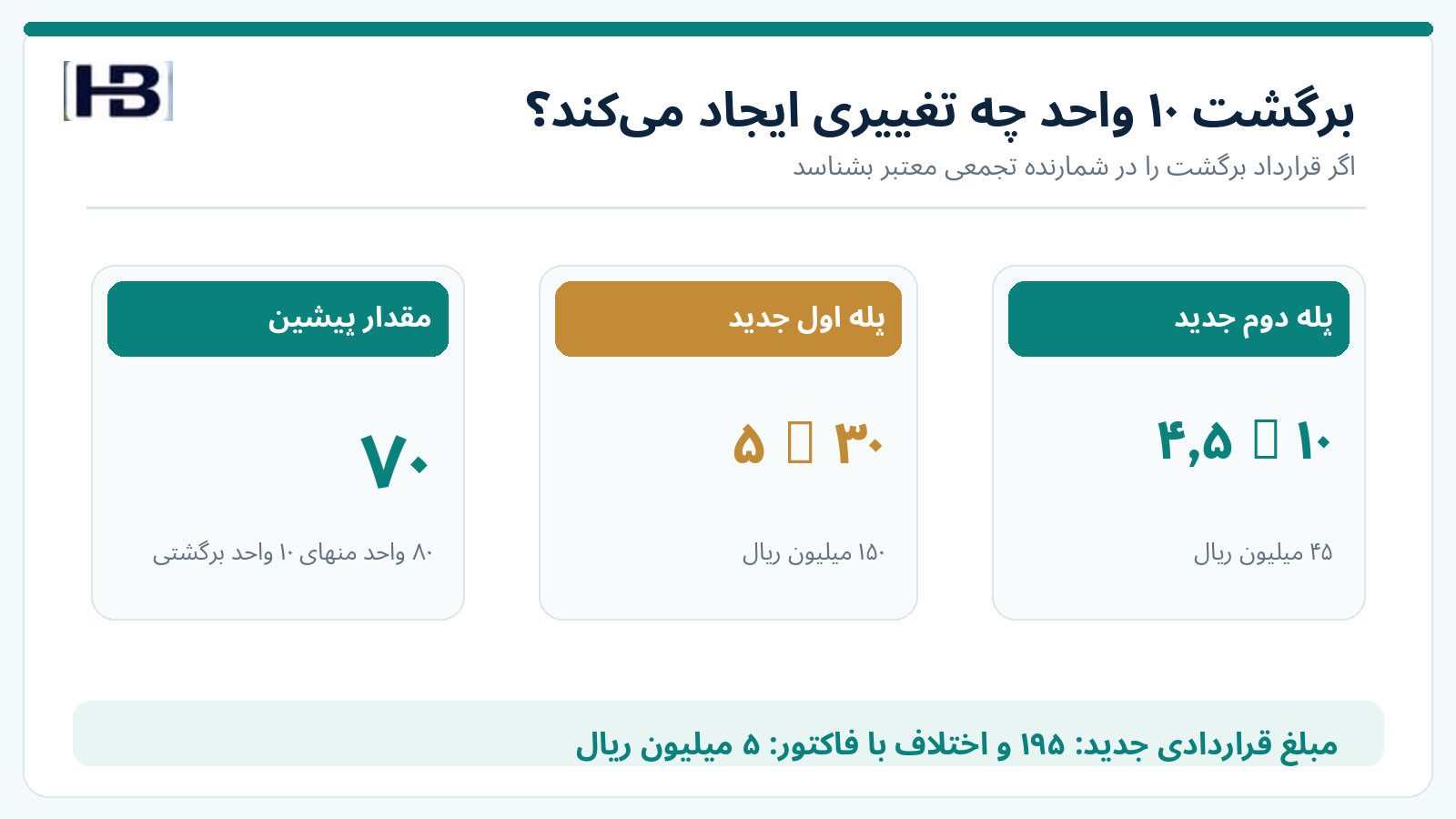 اثر برگشت ۱۰ واحد بر پله قیمت و اختلاف فاکتور