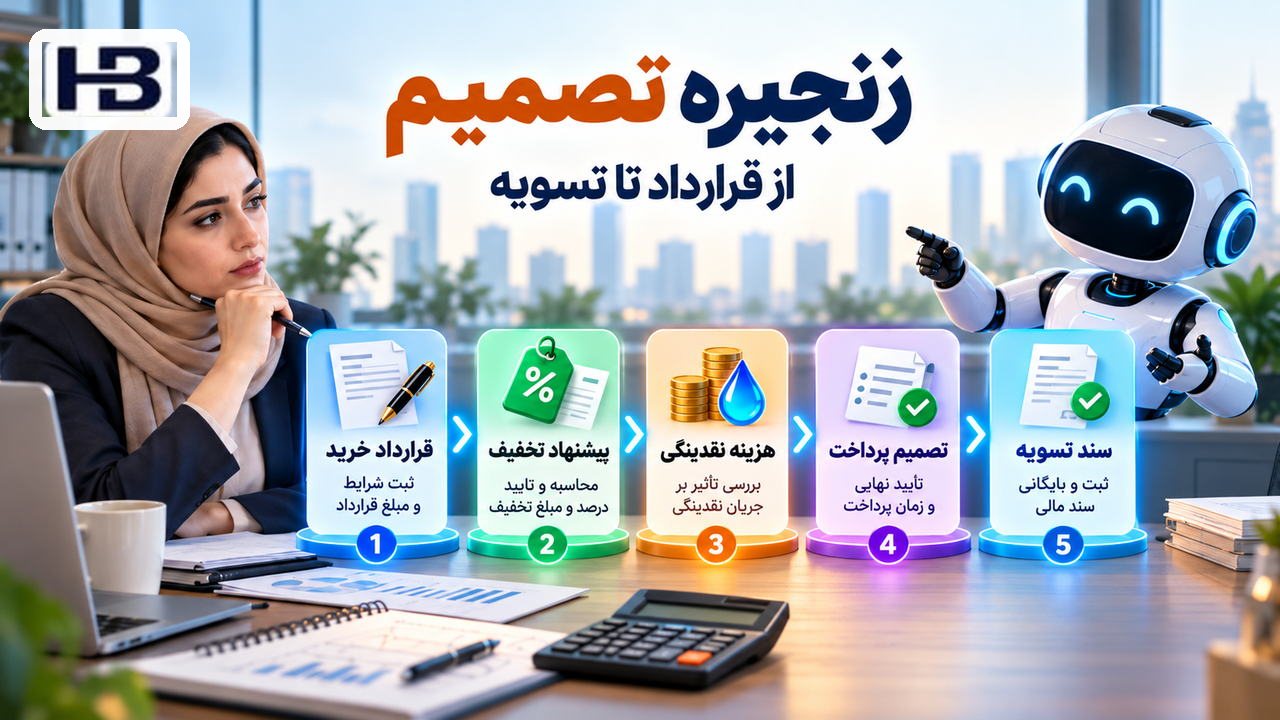 اتصال قرارداد و خزانه‌داری؛ قرارداد خرید و پیشنهاد، پرداخت، سند