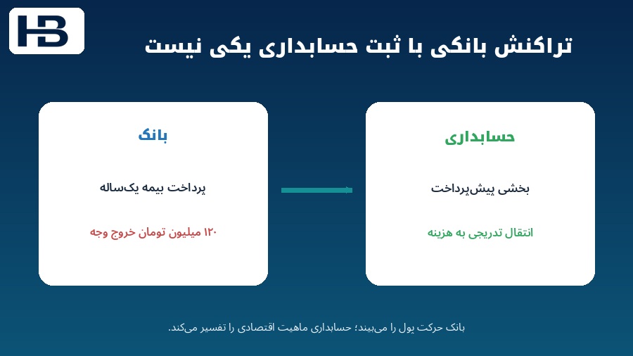 تفاوت تراکنش بانکی با ثبت حسابداری در مثال پیش پرداخت بیمه