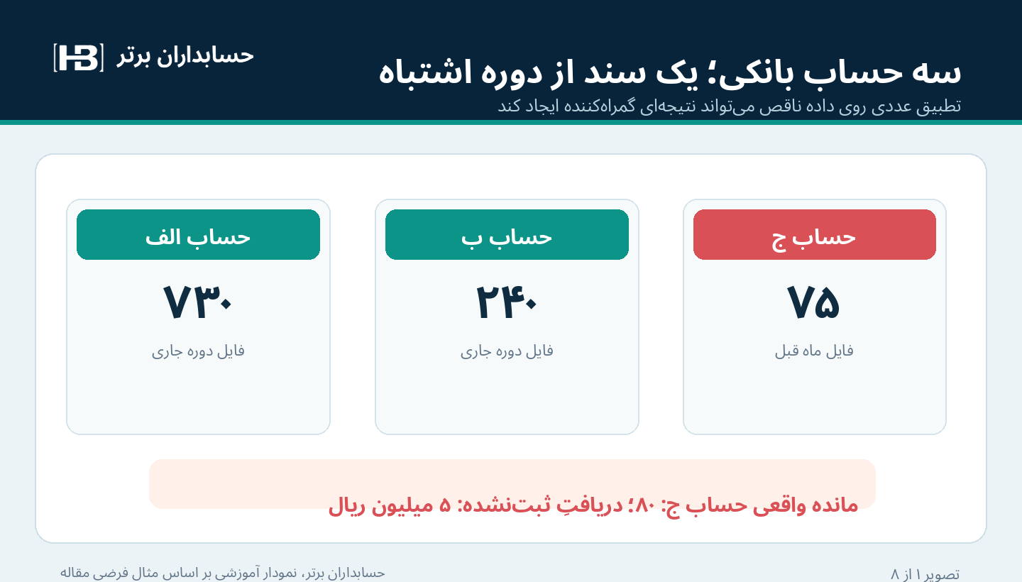 مقایسه سه حساب بانکی و تشخیص فایل ماه قبل برای حساب ج