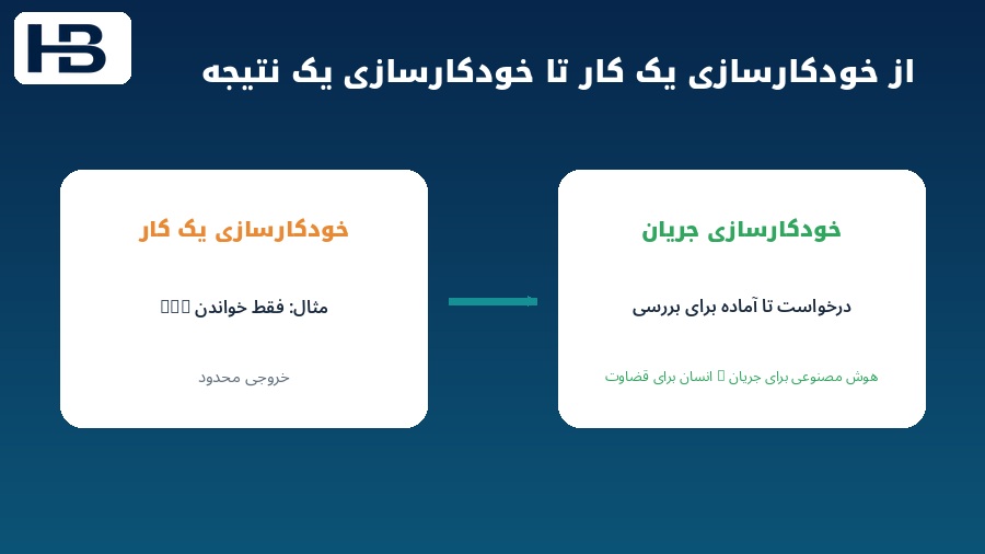 حرکت از خودکارسازی یک کار به خودکارسازی کامل جریان درخواست تا بازبینی حسابرسی